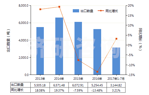 2013-2017年7月中國(guó)其他環(huán)醛(指不含其他含氧基)(HS29122990)出口量及增速統(tǒng)計(jì)